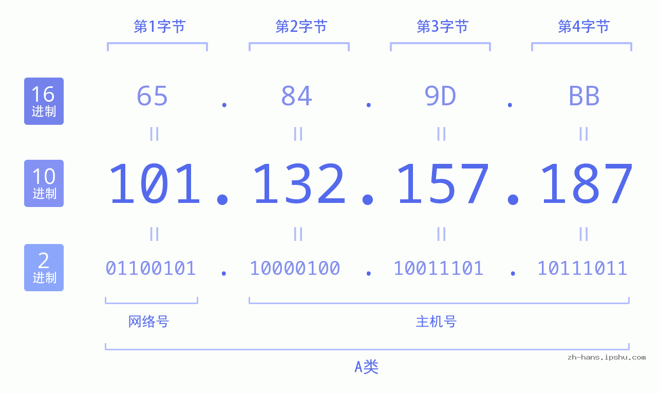 IP地址:101.132.157.187 数据结构图 二进制 十进制 十六进制 IPv4: 101.132.157.187 网络类型 网络号 主机号
