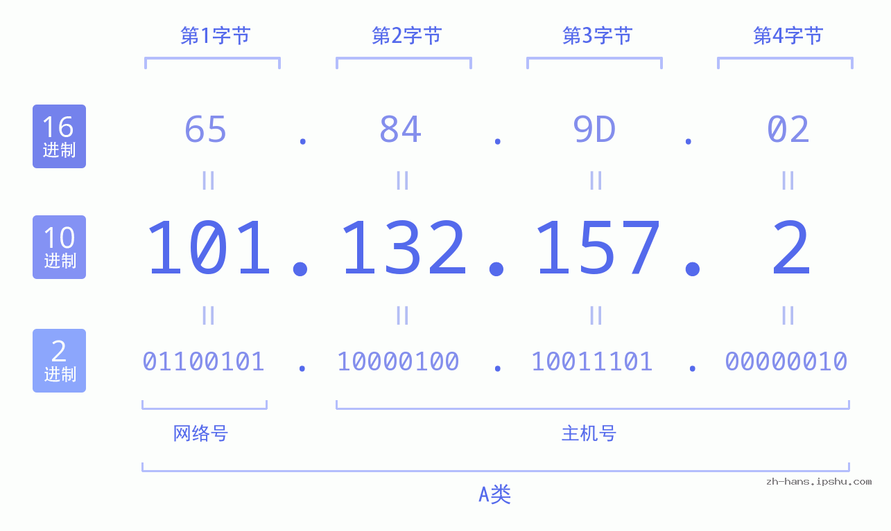 IP地址:101.132.157.2 数据结构图 二进制 十进制 十六进制 IPv4: 101.132.157.2 网络类型 网络号 主机号