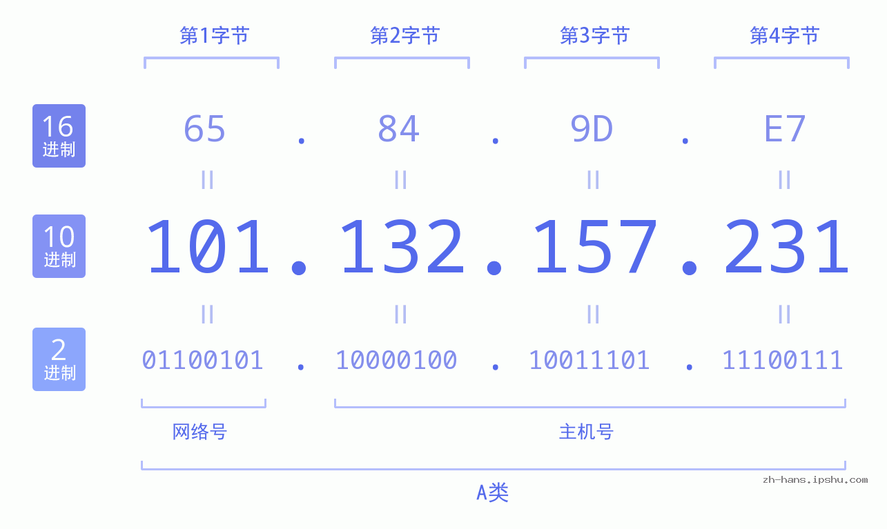 IP地址:101.132.157.231 数据结构图 二进制 十进制 十六进制 IPv4: 101.132.157.231 网络类型 网络号 主机号