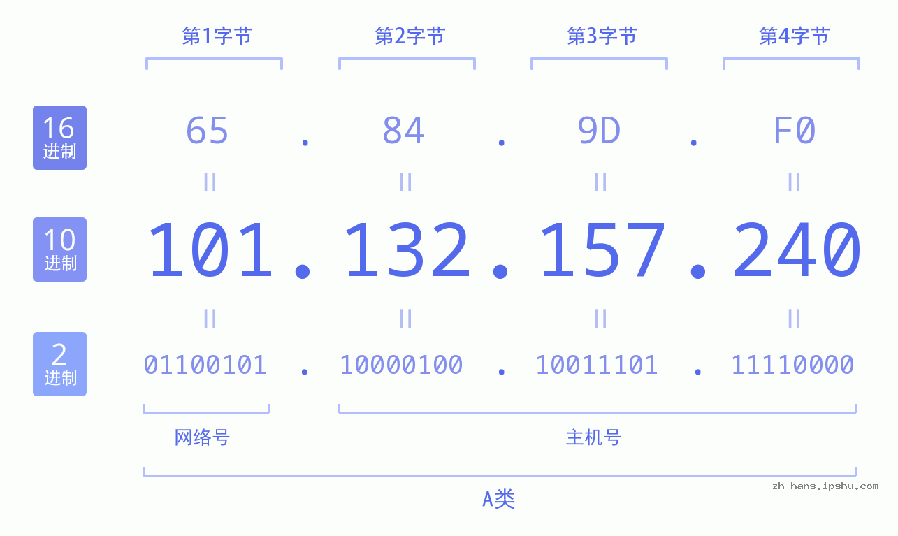 IP地址:101.132.157.240 数据结构图 二进制 十进制 十六进制 IPv4: 101.132.157.240 网络类型 网络号 主机号