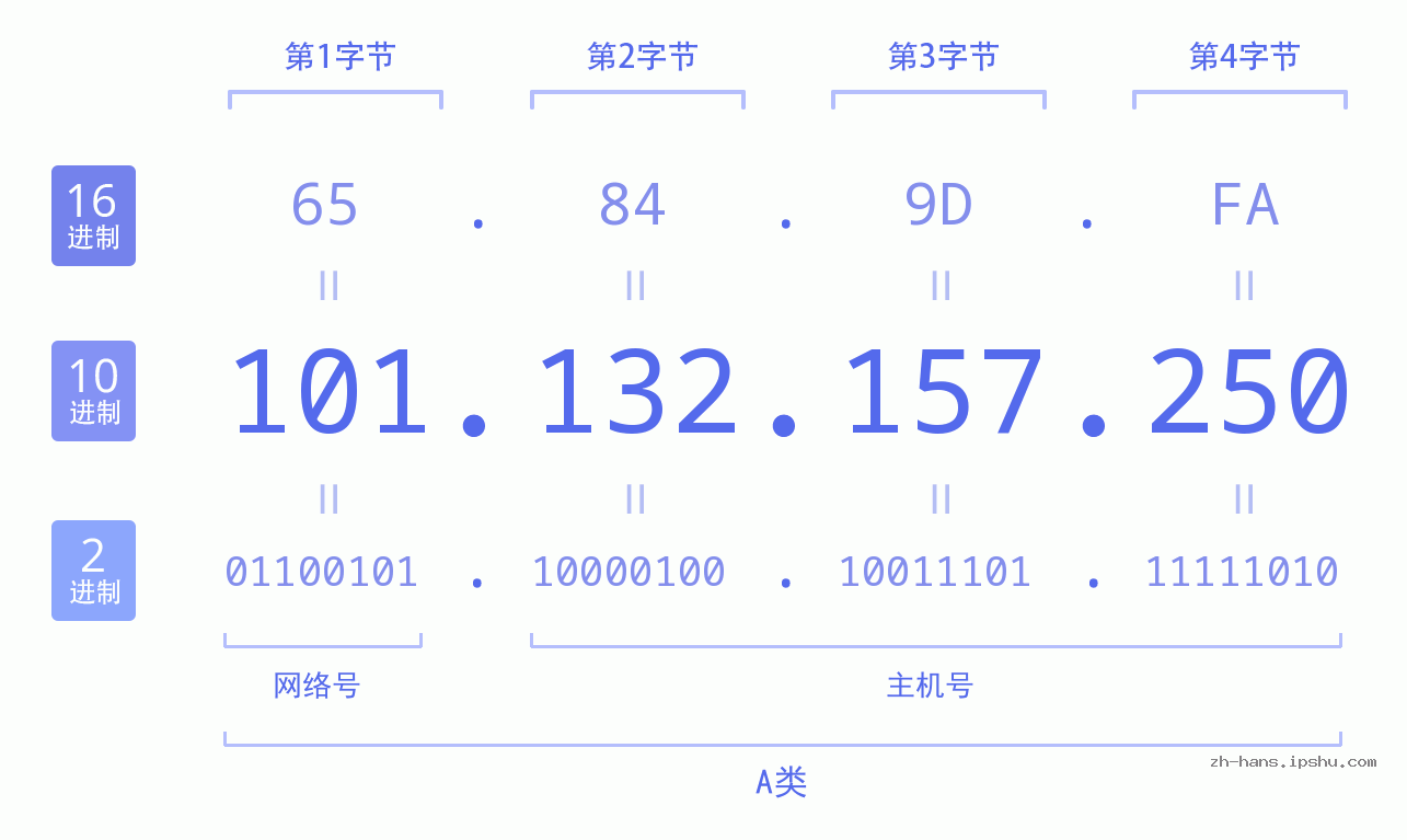 IP地址:101.132.157.250 数据结构图 二进制 十进制 十六进制 IPv4: 101.132.157.250 网络类型 网络号 主机号