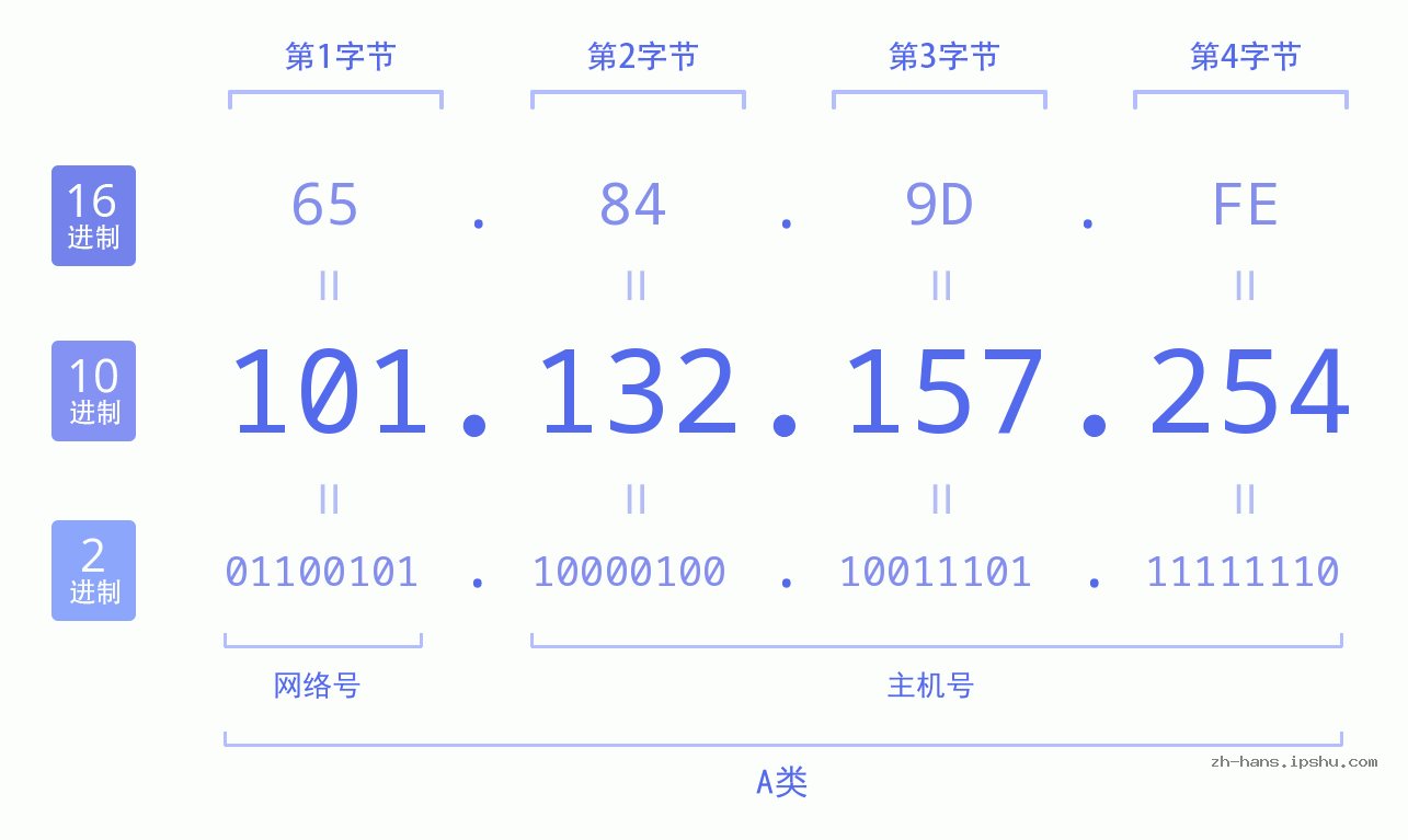 IP地址:101.132.157.254 数据结构图 二进制 十进制 十六进制 IPv4: 101.132.157.254 网络类型 网络号 主机号
