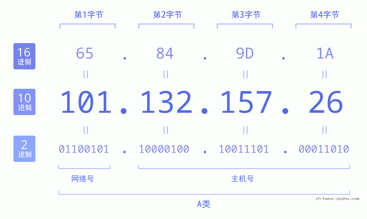 IP地址:101.132.157.26 数据结构图 二进制 十进制 十六进制 IPv4: 101.132.157.26 网络类型 网络号 主机号