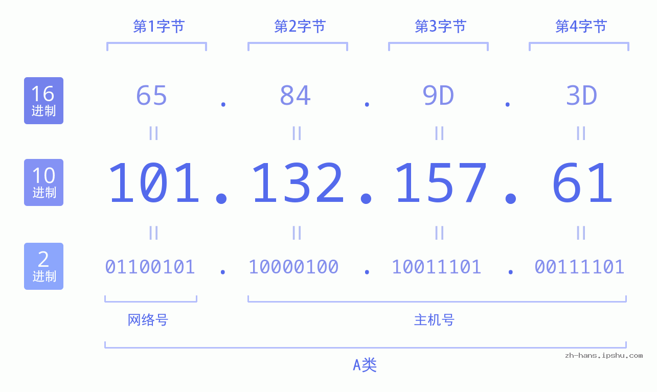 IP地址:101.132.157.61 数据结构图 二进制 十进制 十六进制 IPv4: 101.132.157.61 网络类型 网络号 主机号