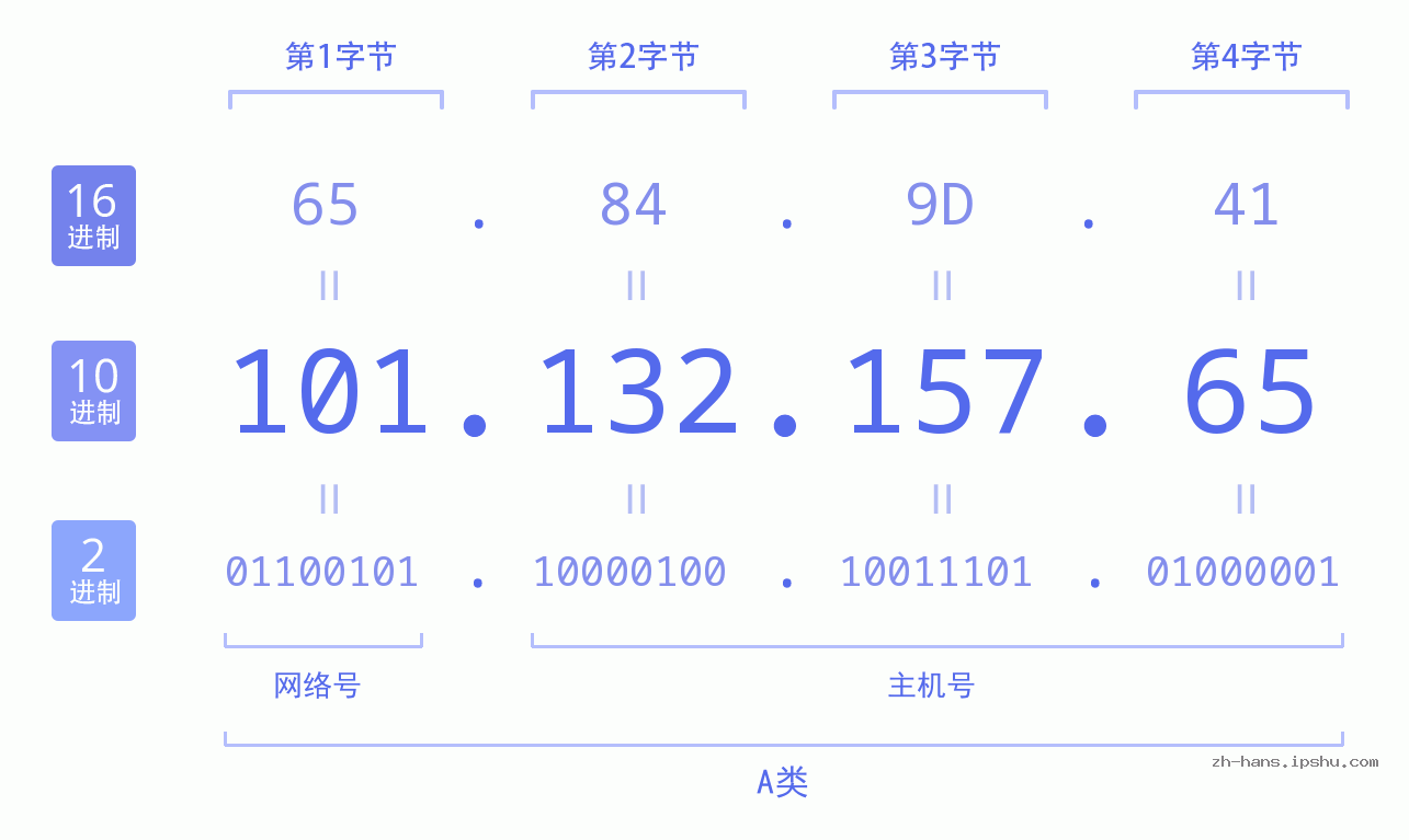 IP地址:101.132.157.65 数据结构图 二进制 十进制 十六进制 IPv4: 101.132.157.65 网络类型 网络号 主机号