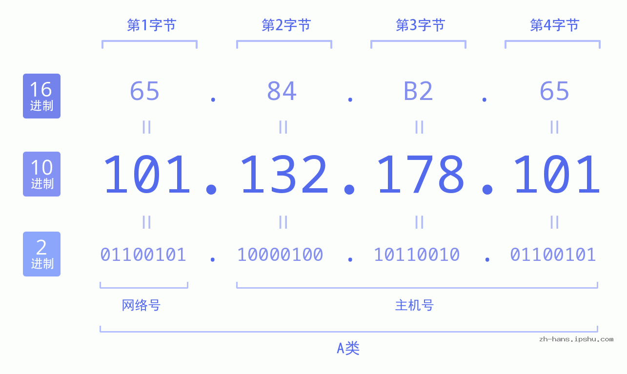 IP地址:101.132.178.101 数据结构图 二进制 十进制 十六进制 IPv4: 101.132.178.101 网络类型 网络号 主机号