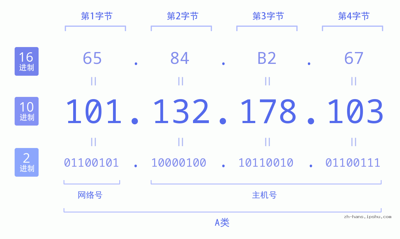 IP地址:101.132.178.103 数据结构图 二进制 十进制 十六进制 IPv4: 101.132.178.103 网络类型 网络号 主机号
