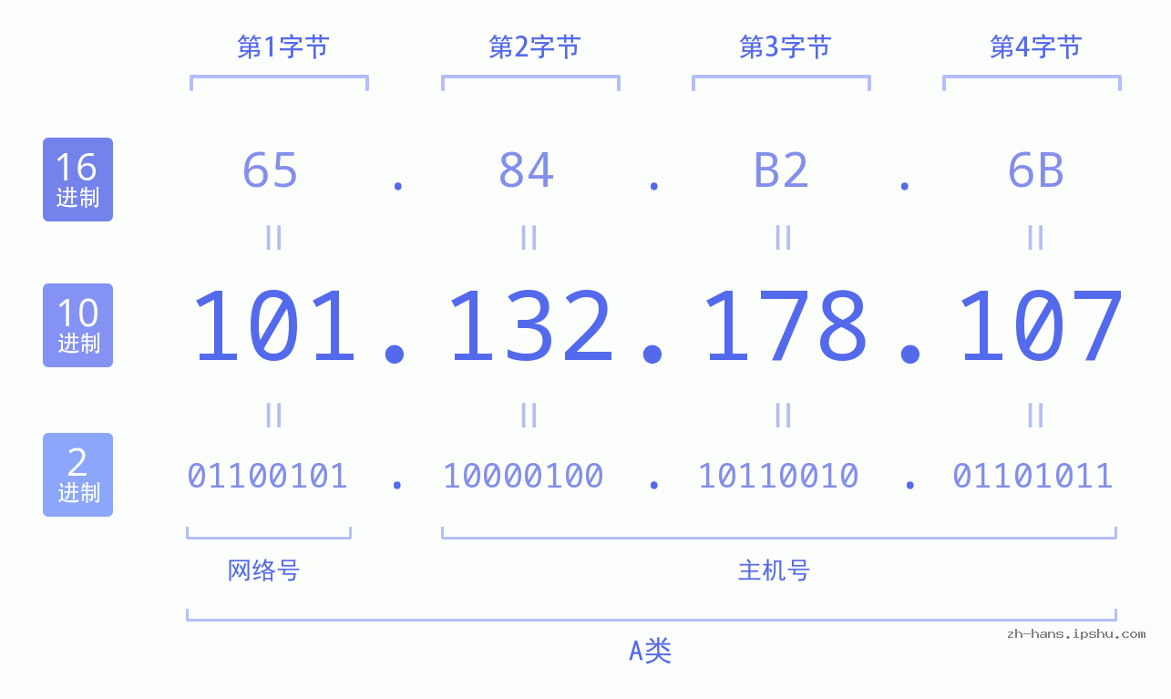 IP地址:101.132.178.107 数据结构图 二进制 十进制 十六进制 IPv4: 101.132.178.107 网络类型 网络号 主机号