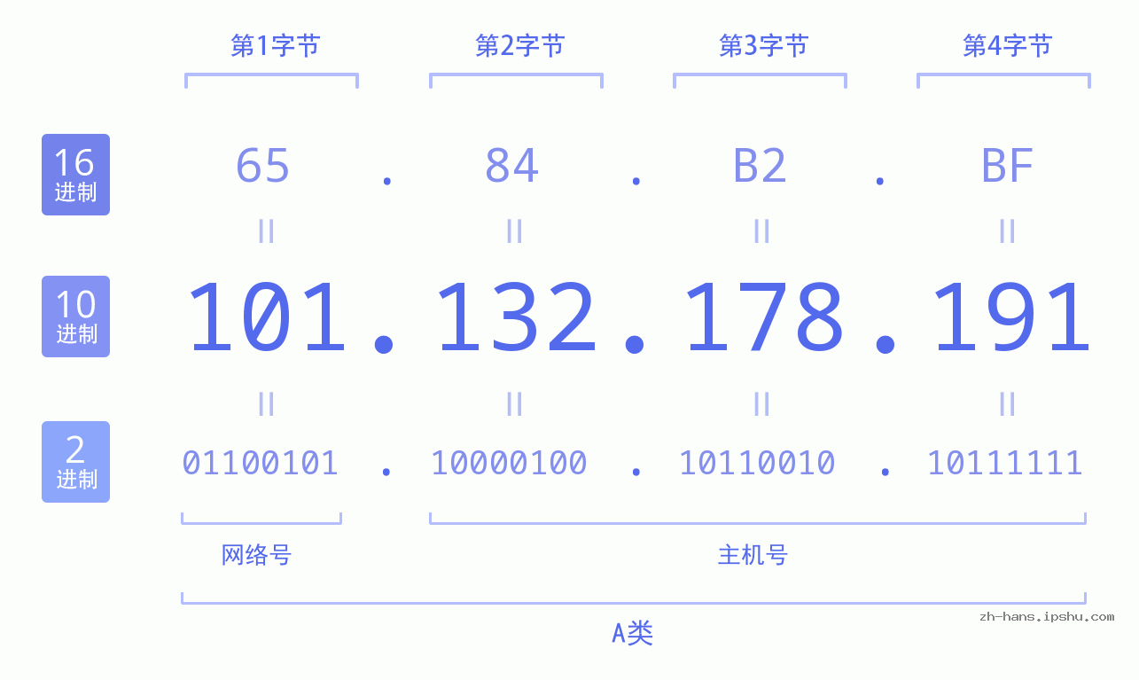 IP地址:101.132.178.191 数据结构图 二进制 十进制 十六进制 IPv4: 101.132.178.191 网络类型 网络号 主机号