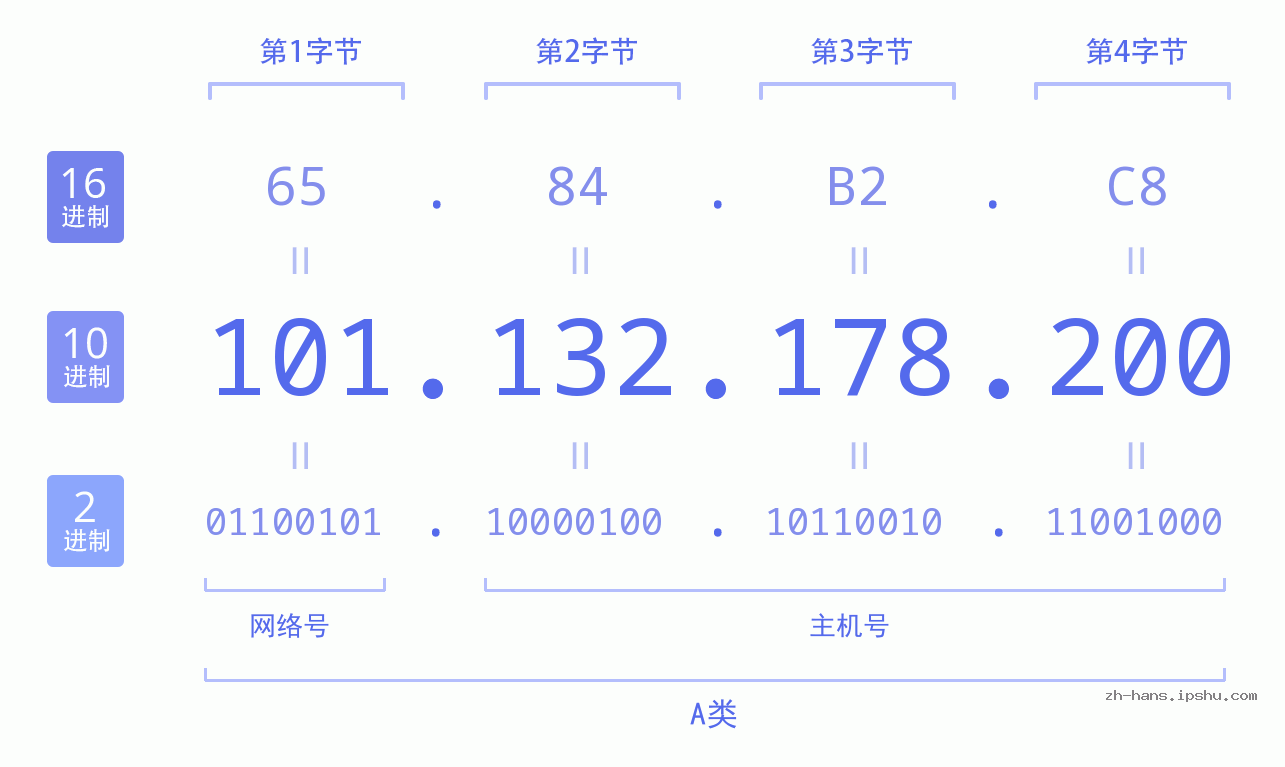 IP地址:101.132.178.200 数据结构图 二进制 十进制 十六进制 IPv4: 101.132.178.200 网络类型 网络号 主机号