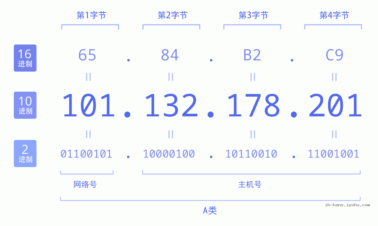 IP地址:101.132.178.201 数据结构图 二进制 十进制 十六进制 IPv4: 101.132.178.201 网络类型 网络号 主机号