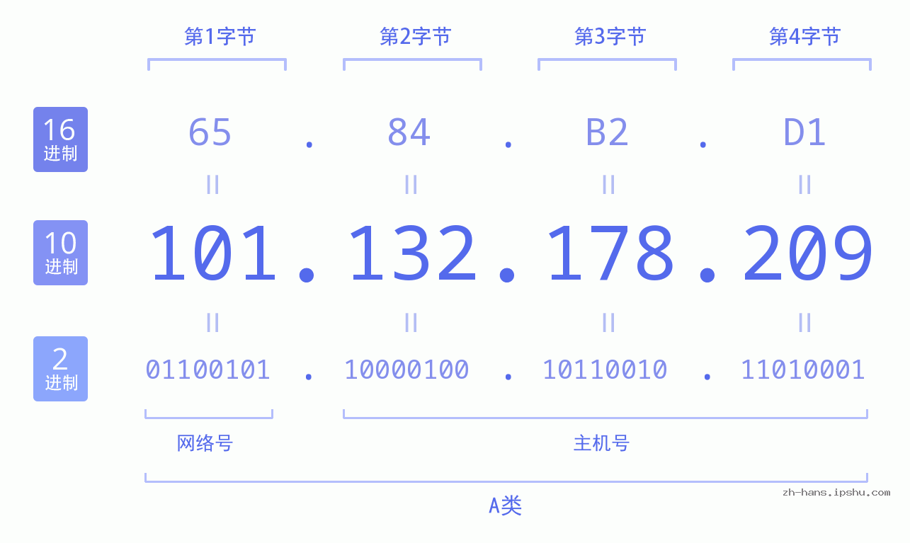 IPv4: 101.132.178.209 网络类型 网络号 主机号