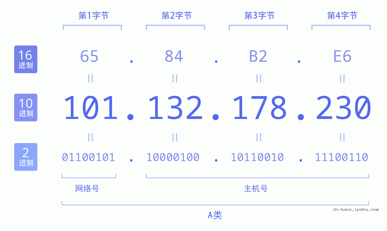 IP地址:101.132.178.230 数据结构图 二进制 十进制 十六进制 IPv4: 101.132.178.230 网络类型 网络号 主机号