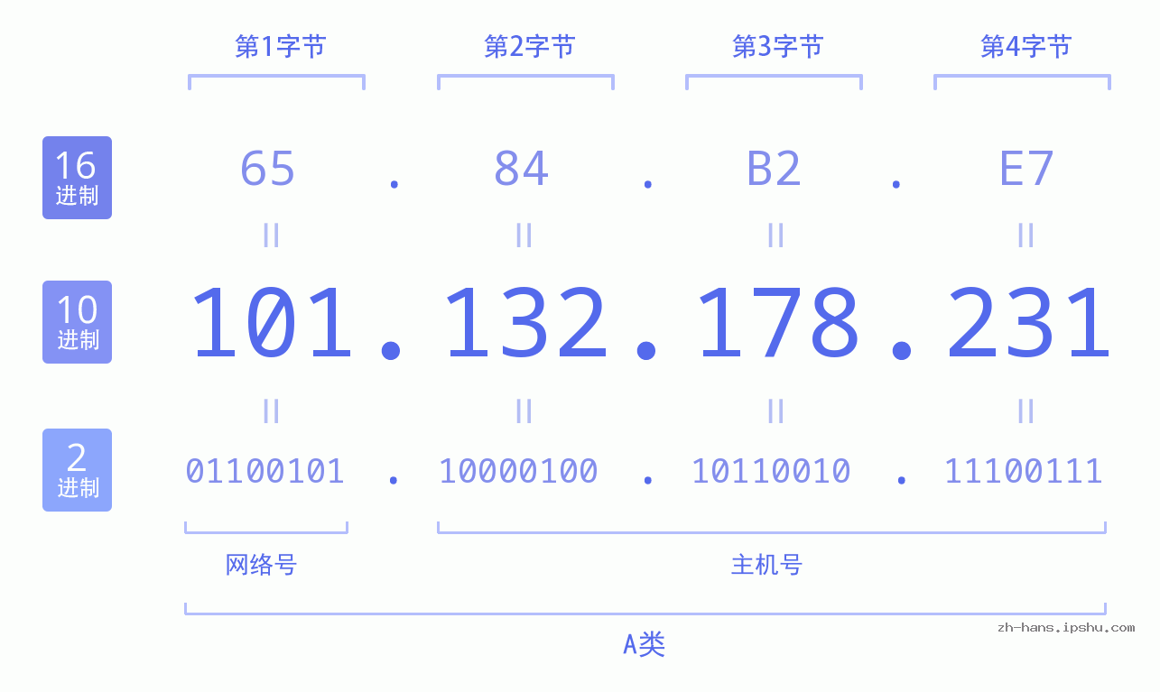 IP地址:101.132.178.231 数据结构图 二进制 十进制 十六进制 IPv4: 101.132.178.231 网络类型 网络号 主机号