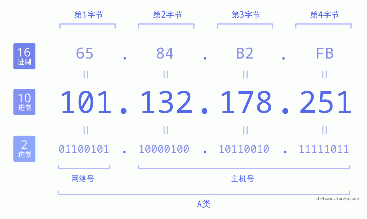 IP地址:101.132.178.251 数据结构图 二进制 十进制 十六进制 IPv4: 101.132.178.251 网络类型 网络号 主机号