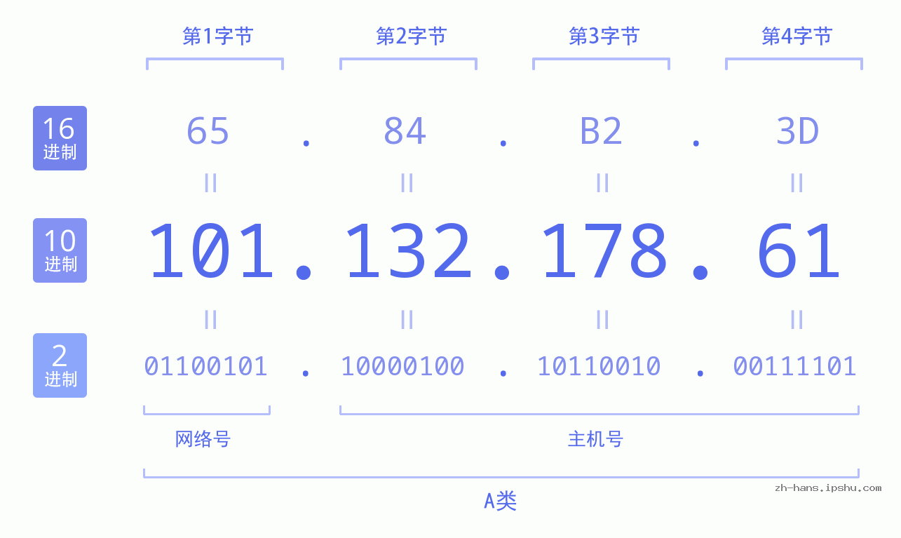 IP地址:101.132.178.61 数据结构图 二进制 十进制 十六进制 IPv4: 101.132.178.61 网络类型 网络号 主机号