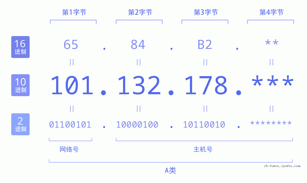 IP地址:101.132.178 数据结构图 二进制 十进制 十六进制 IPv4: 101.132.178 网络类型 网络号 主机号