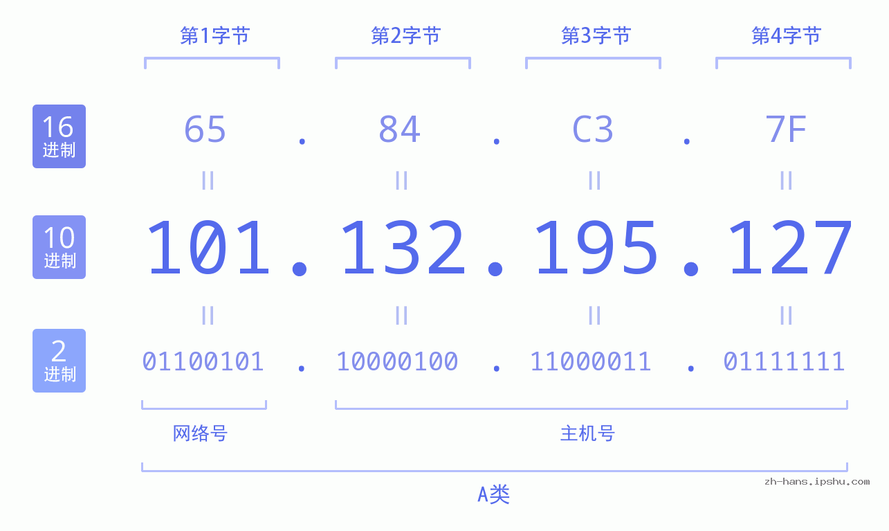 IP地址:101.132.195.127 数据结构图 二进制 十进制 十六进制 IPv4: 101.132.195.127 网络类型 网络号 主机号