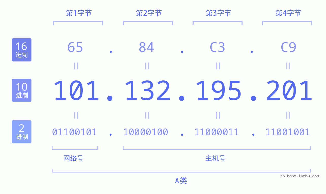 IP地址:101.132.195.201 数据结构图 二进制 十进制 十六进制 IPv4: 101.132.195.201 网络类型 网络号 主机号