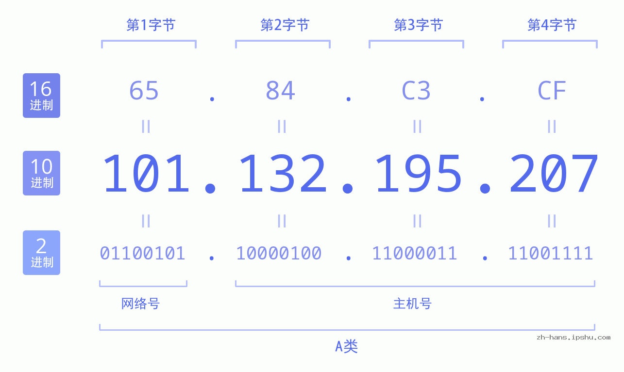 IP地址:101.132.195.207 数据结构图 二进制 十进制 十六进制 IPv4: 101.132.195.207 网络类型 网络号 主机号