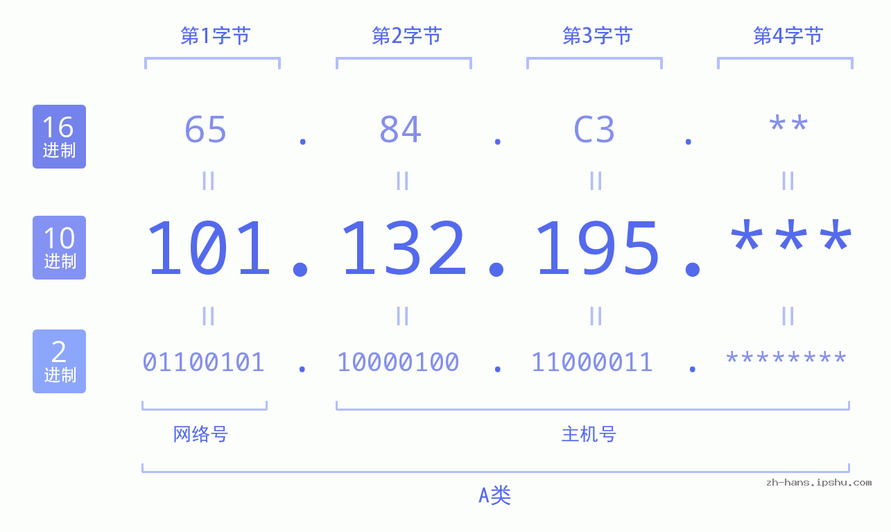 IP地址:101.132.195 数据结构图 二进制 十进制 十六进制 IPv4: 101.132.195 网络类型 网络号 主机号