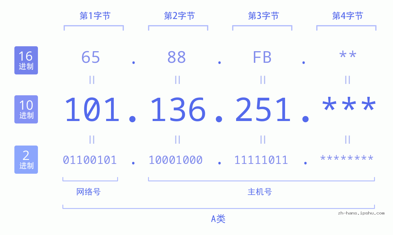 IPv4: 101.136.251 网络类型 网络号 主机号