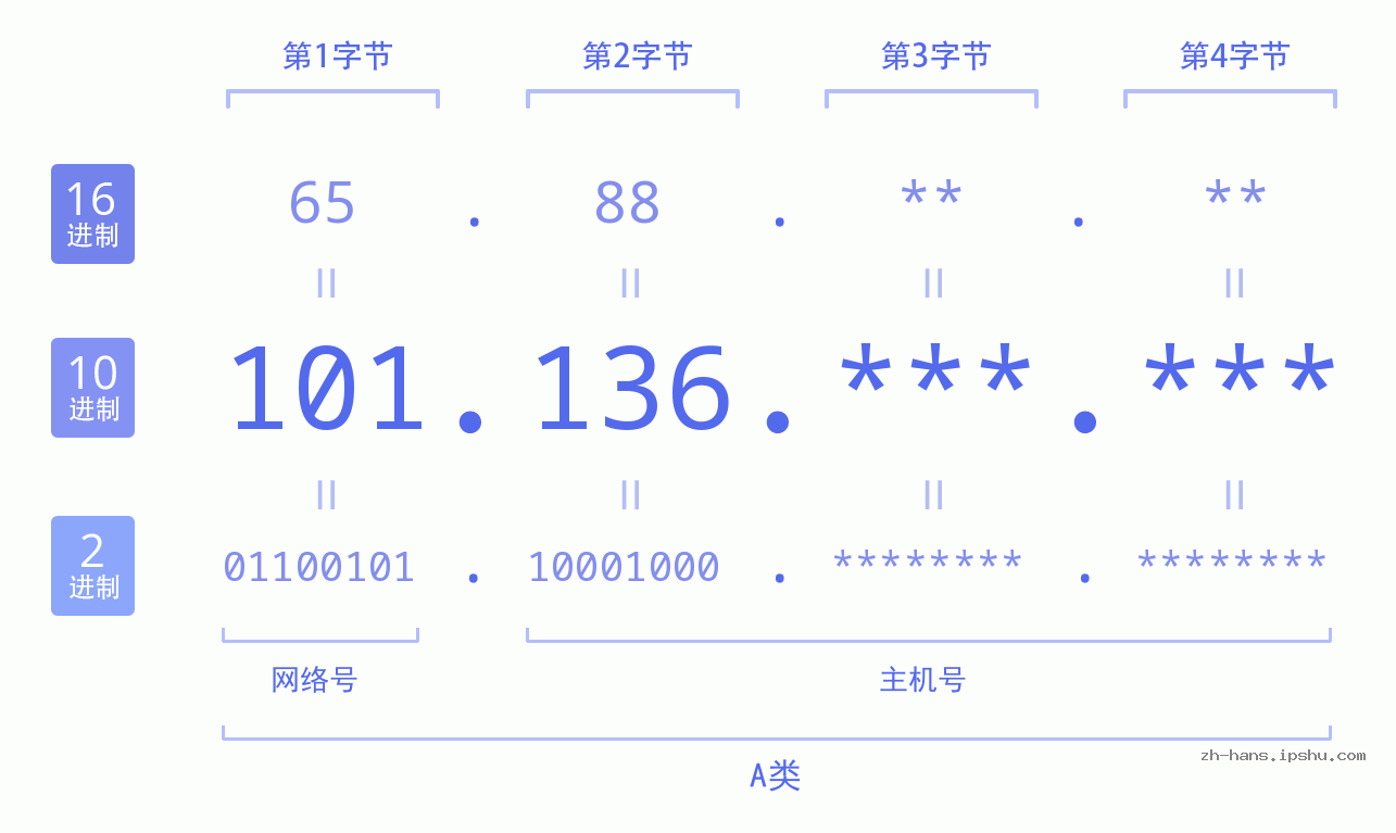 IP地址:101.136 数据结构图 二进制 十进制 十六进制 IPv4: 101.136 网络类型 网络号 主机号