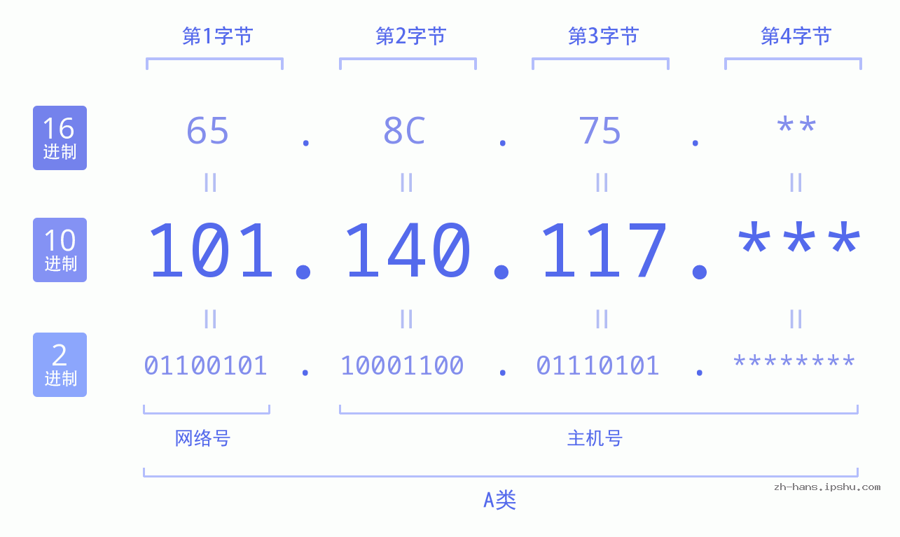 IP地址:101.140.117 数据结构图 二进制 十进制 十六进制 IPv4: 101.140.117 网络类型 网络号 主机号