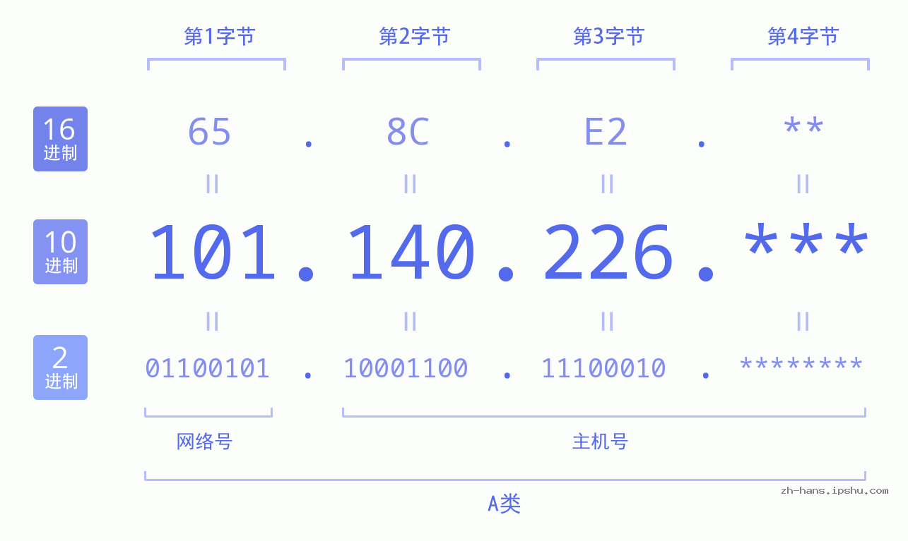 IP地址:101.140.226 数据结构图 二进制 十进制 十六进制 IPv4: 101.140.226 网络类型 网络号 主机号