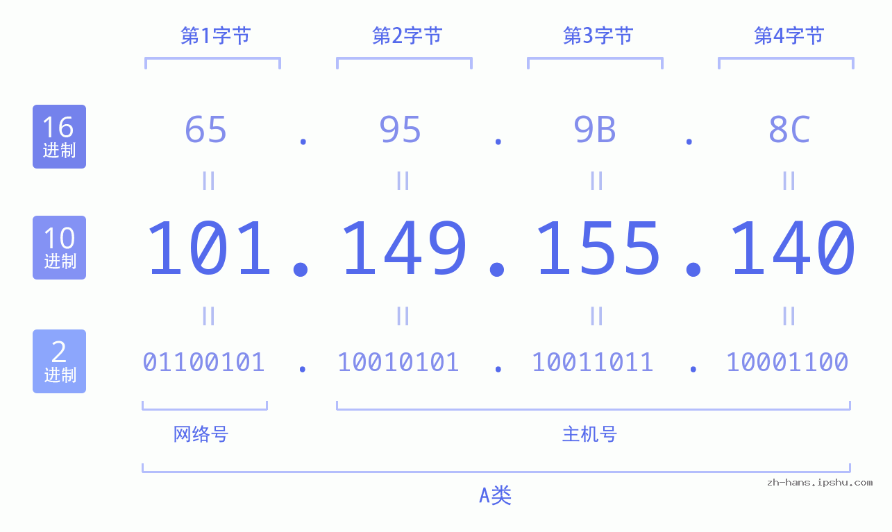IP地址:101.149.155.140 数据结构图 二进制 十进制 十六进制 IPv4: 101.149.155.140 网络类型 网络号 主机号