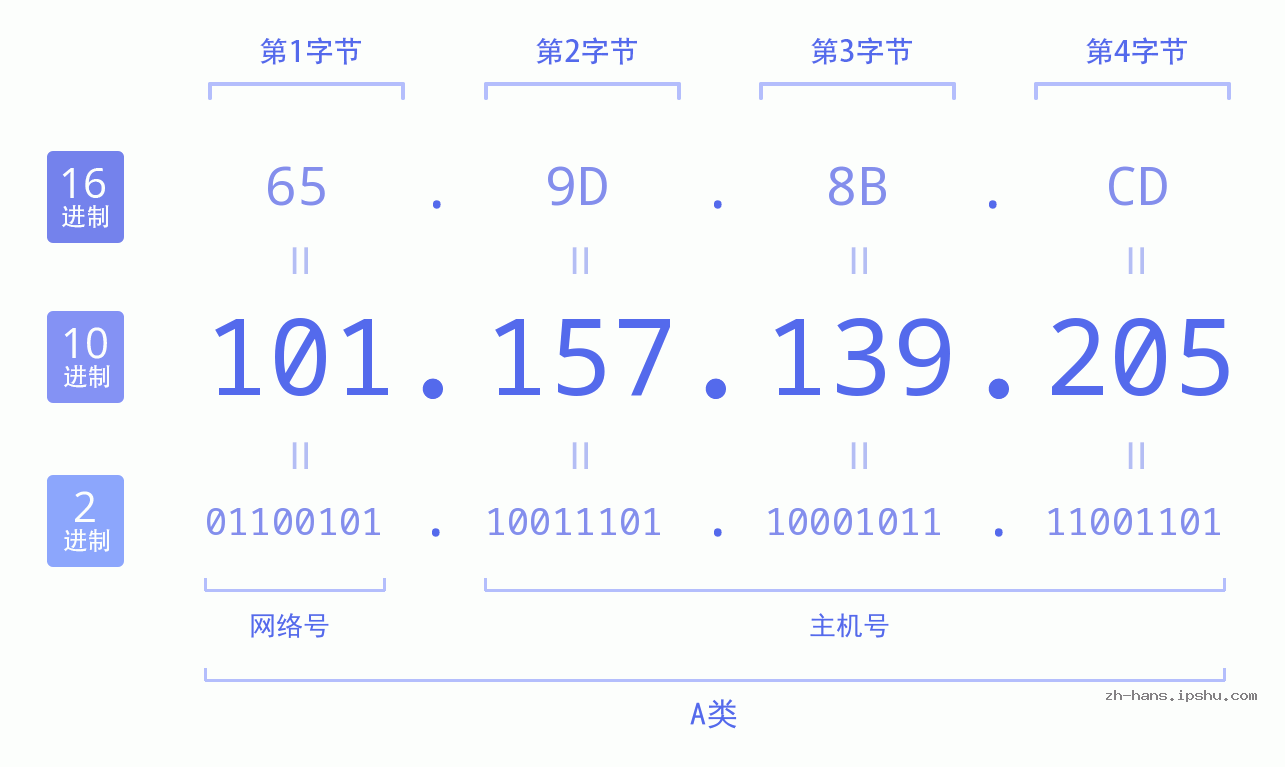 IP地址:101.157.139.205 数据结构图 二进制 十进制 十六进制 IPv4: 101.157.139.205 网络类型 网络号 主机号