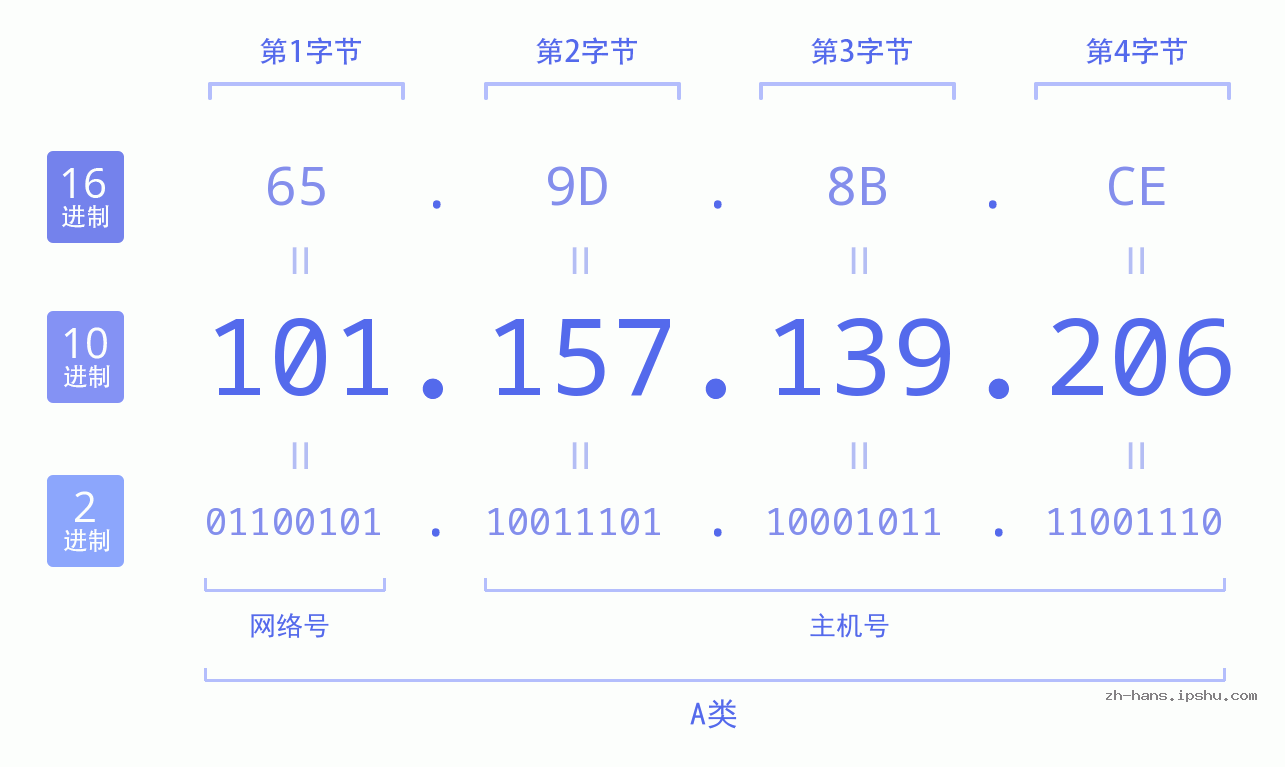 IP地址:101.157.139.206 数据结构图 二进制 十进制 十六进制 IPv4: 101.157.139.206 网络类型 网络号 主机号