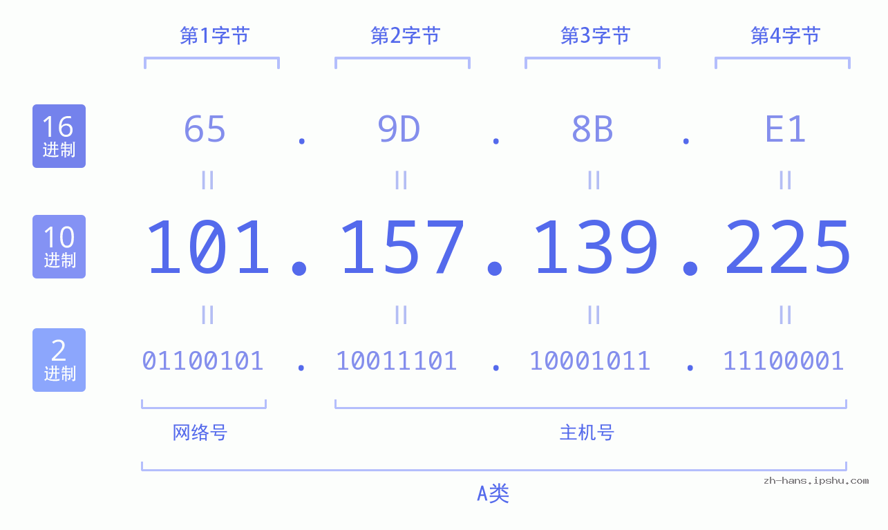 IP地址:101.157.139.225 数据结构图 二进制 十进制 十六进制 IPv4: 101.157.139.225 网络类型 网络号 主机号