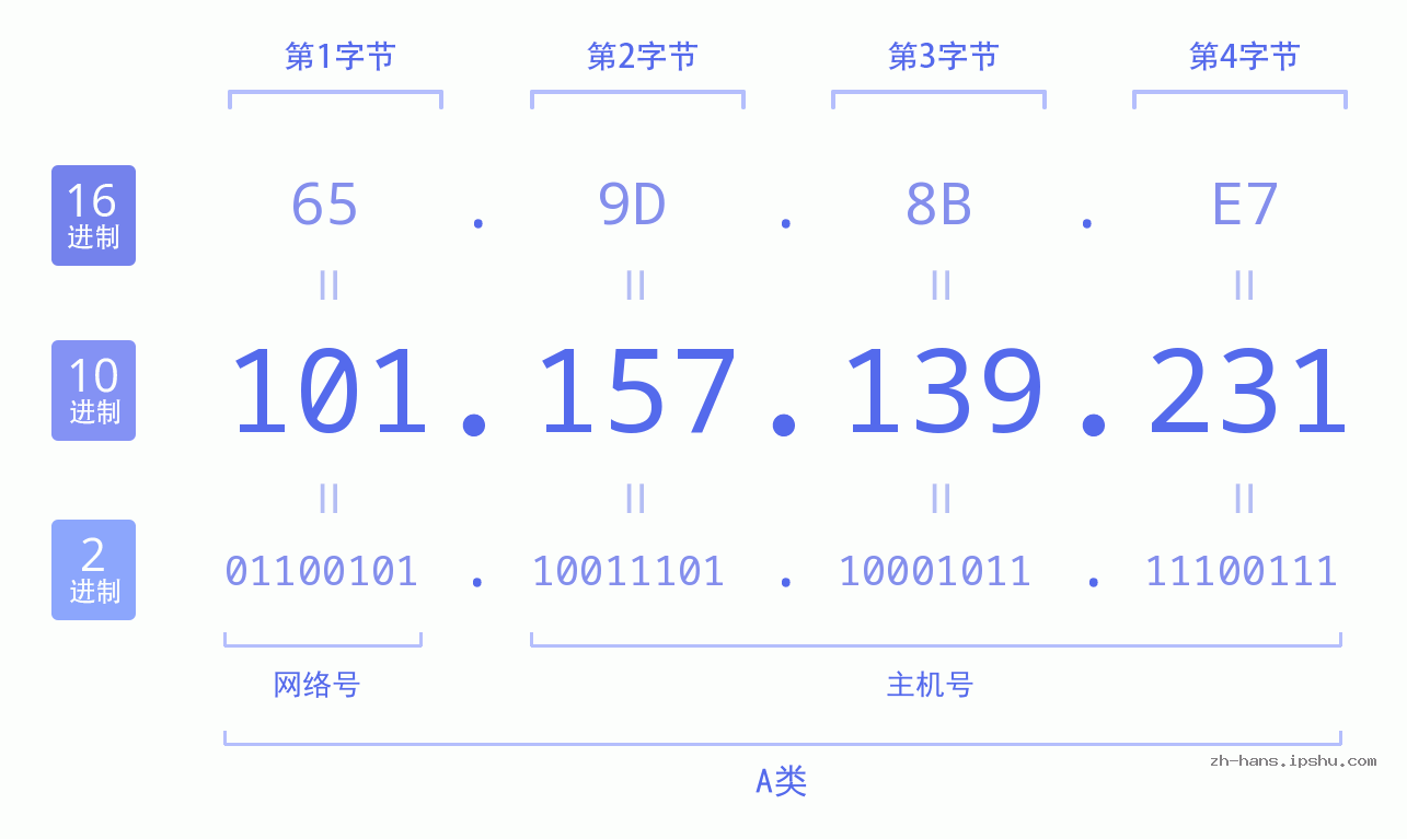 IP地址:101.157.139.231 数据结构图 二进制 十进制 十六进制 IPv4: 101.157.139.231 网络类型 网络号 主机号