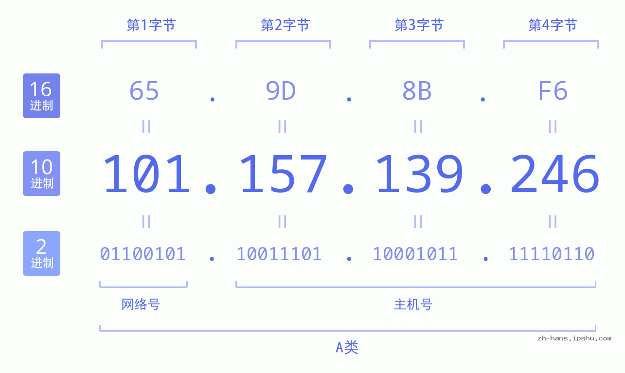 IP地址:101.157.139.246 数据结构图 二进制 十进制 十六进制 IPv4: 101.157.139.246 网络类型 网络号 主机号