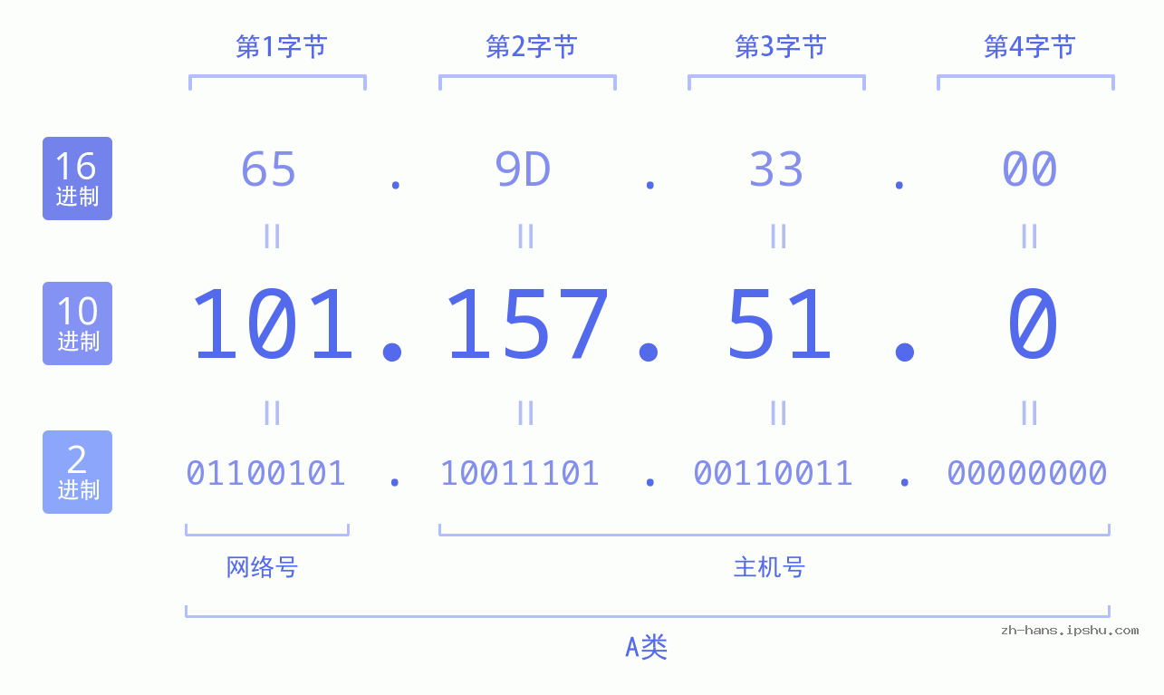 IP地址:101.157.51.0 数据结构图 二进制 十进制 十六进制 IPv4: 101.157.51.0 网络类型 网络号 主机号