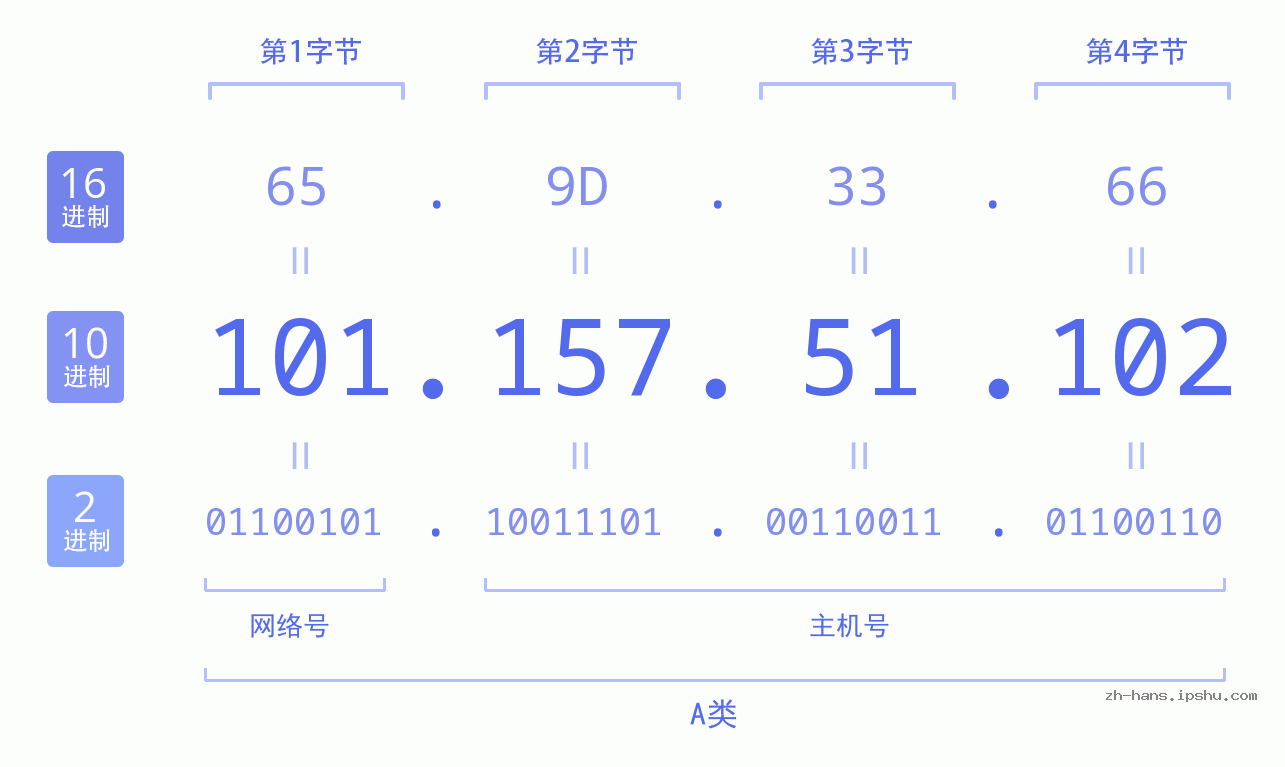 IP地址:101.157.51.102 数据结构图 二进制 十进制 十六进制 IPv4: 101.157.51.102 网络类型 网络号 主机号