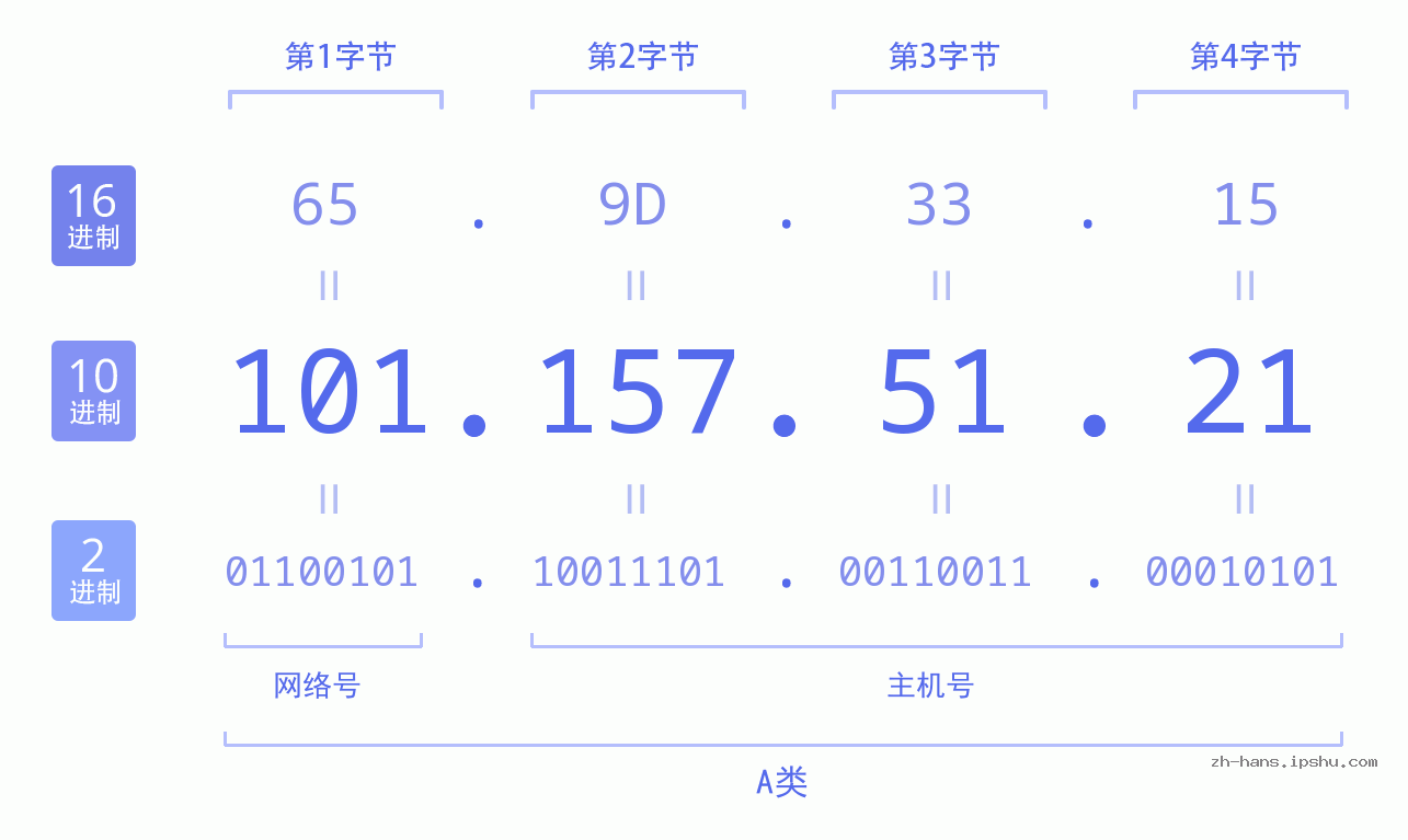 IP地址:101.157.51.21 数据结构图 二进制 十进制 十六进制 IPv4: 101.157.51.21 网络类型 网络号 主机号