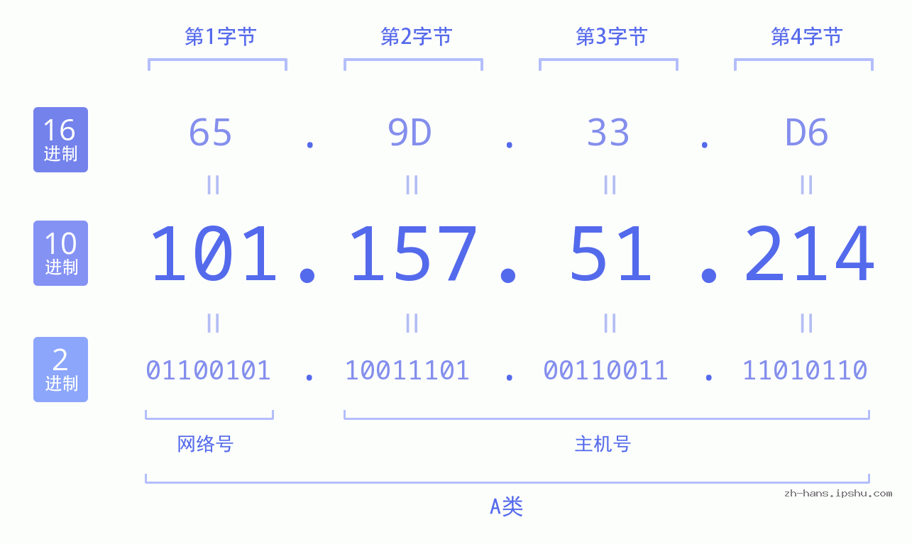 IP地址:101.157.51.214 数据结构图 二进制 十进制 十六进制 IPv4: 101.157.51.214 网络类型 网络号 主机号
