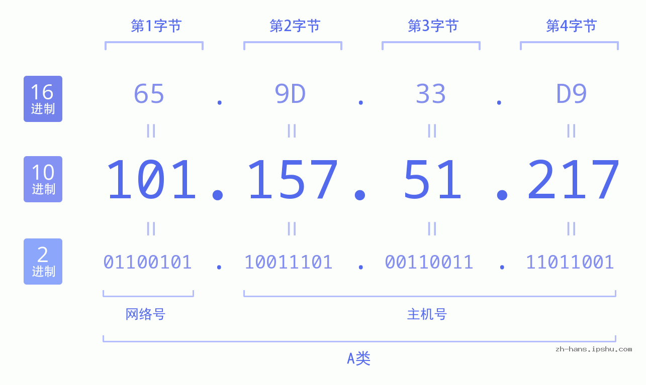 IP地址:101.157.51.217 数据结构图 二进制 十进制 十六进制 IPv4: 101.157.51.217 网络类型 网络号 主机号