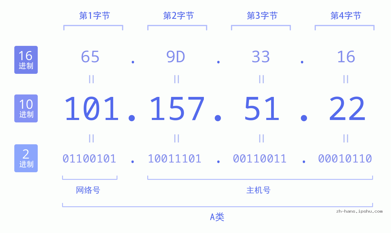 IP地址:101.157.51.22 数据结构图 二进制 十进制 十六进制 IPv4: 101.157.51.22 网络类型 网络号 主机号
