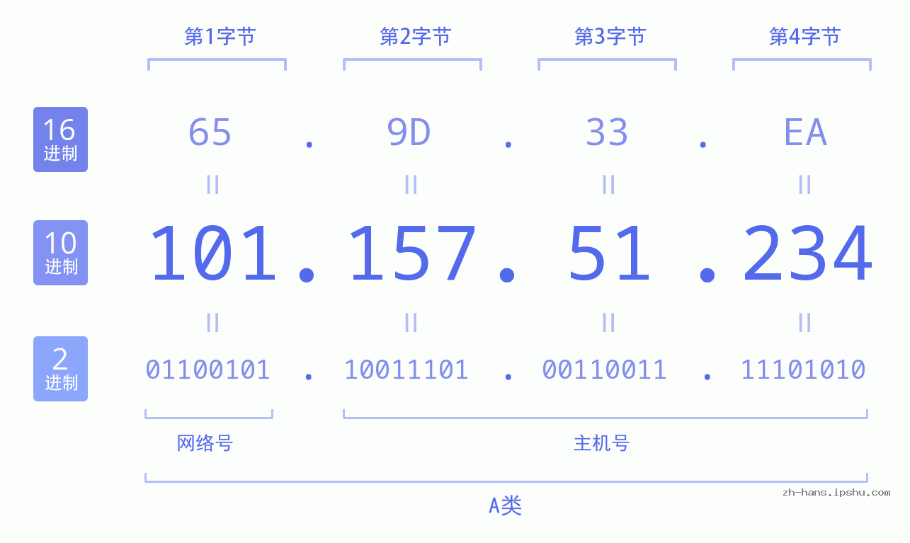 IP地址:101.157.51.234 数据结构图 二进制 十进制 十六进制 IPv4: 101.157.51.234 网络类型 网络号 主机号