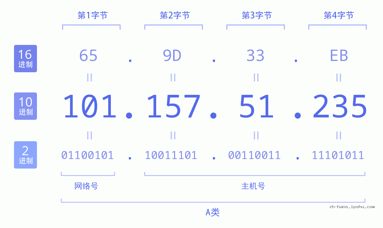 IP地址:101.157.51.235 数据结构图 二进制 十进制 十六进制 IPv4: 101.157.51.235 网络类型 网络号 主机号