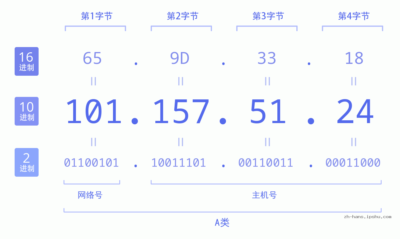 IP地址:101.157.51.24 数据结构图 二进制 十进制 十六进制 IPv4: 101.157.51.24 网络类型 网络号 主机号