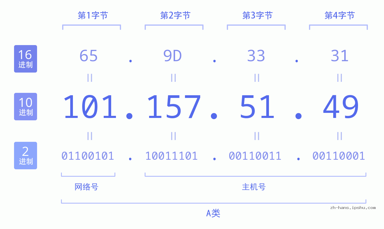 IP地址:101.157.51.49 数据结构图 二进制 十进制 十六进制 IPv4: 101.157.51.49 网络类型 网络号 主机号