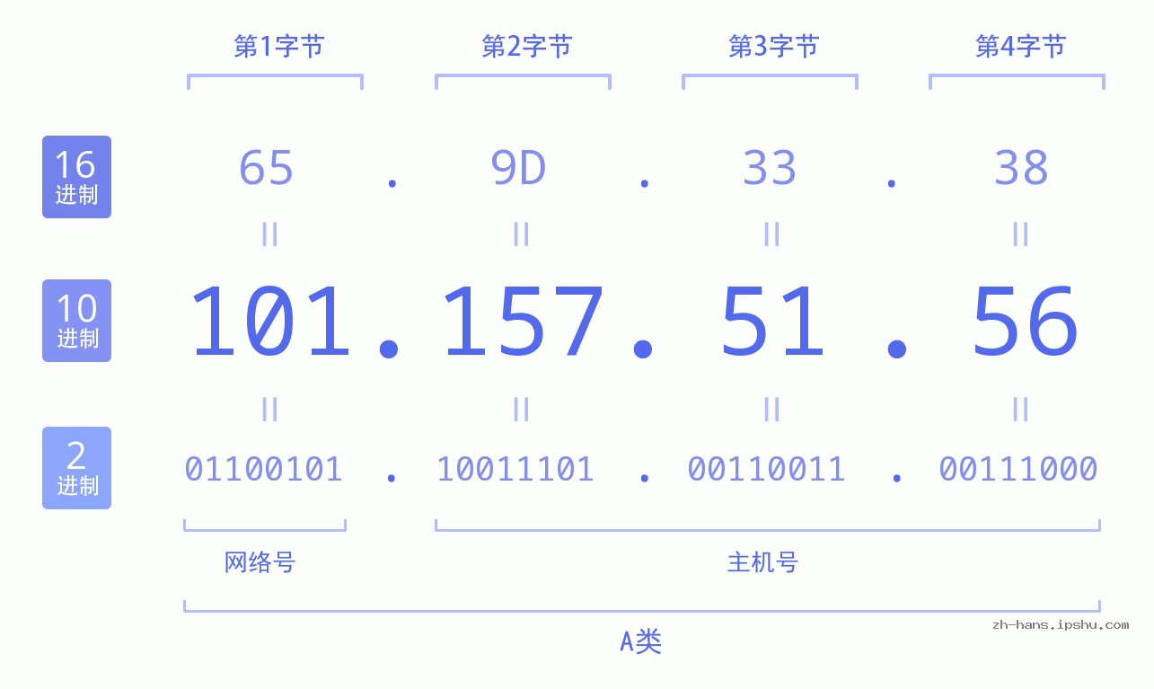 IP地址:101.157.51.56 数据结构图 二进制 十进制 十六进制 IPv4: 101.157.51.56 网络类型 网络号 主机号