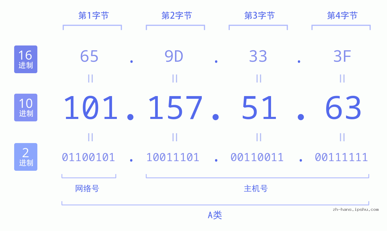 IP地址:101.157.51.63 数据结构图 二进制 十进制 十六进制 IPv4: 101.157.51.63 网络类型 网络号 主机号