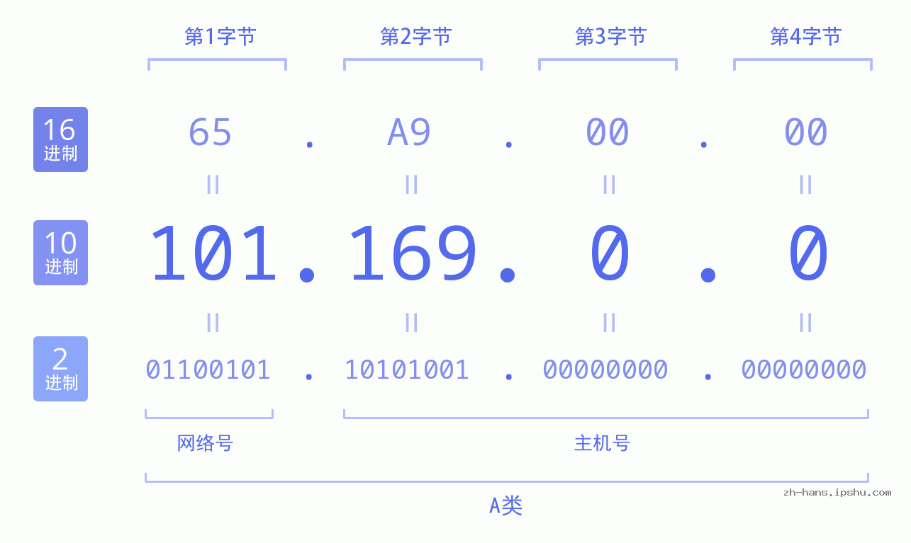 IP地址:101.169.0.0 数据结构图 二进制 十进制 十六进制 IPv4: 101.169.0.0 网络类型 网络号 主机号