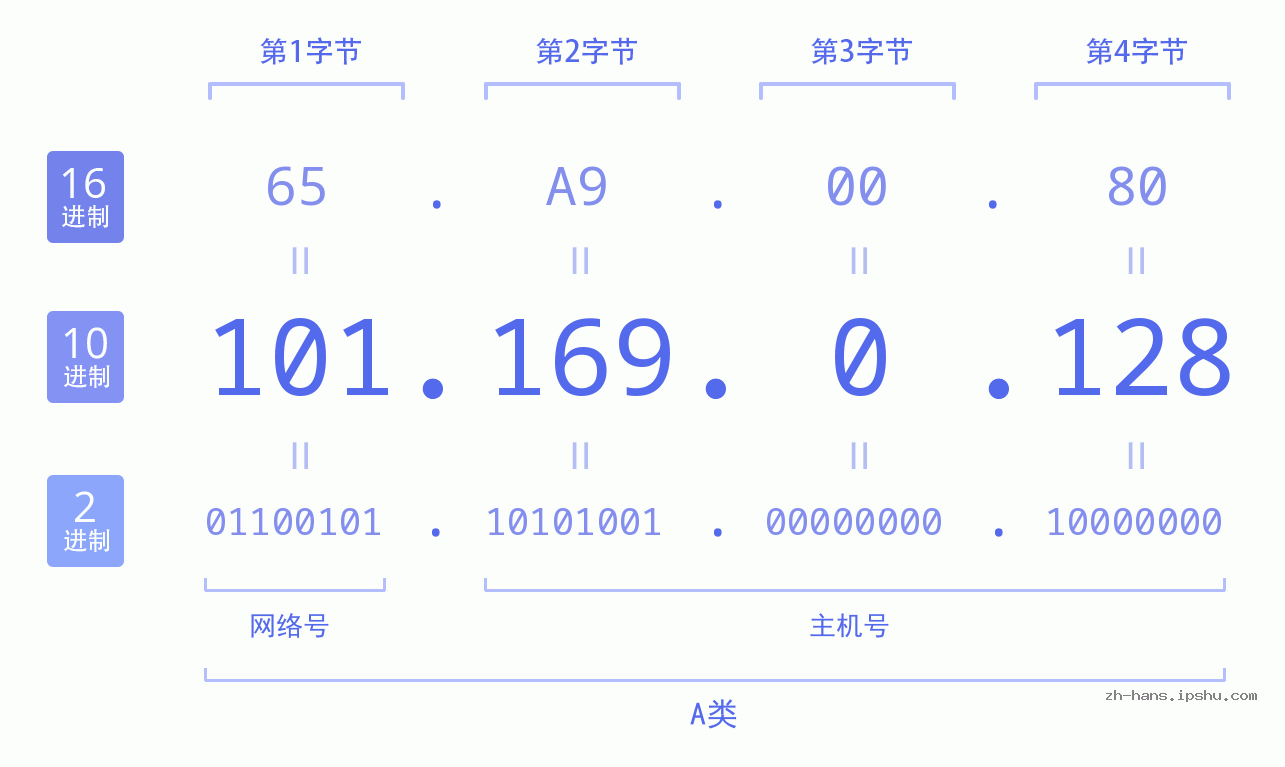 IP地址:101.169.0.128 数据结构图 二进制 十进制 十六进制 IPv4: 101.169.0.128 网络类型 网络号 主机号