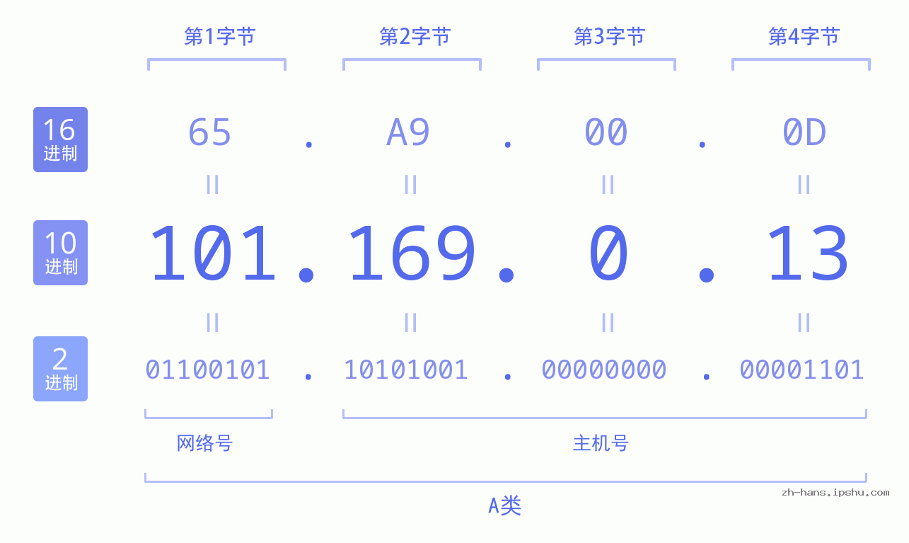 IP地址:101.169.0.13 数据结构图 二进制 十进制 十六进制 IPv4: 101.169.0.13 网络类型 网络号 主机号